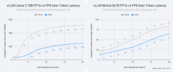 Inter-Token Latency (ITL) benchmarks for Llama 3 70B and Mixtral 8x7B on 2xH100
