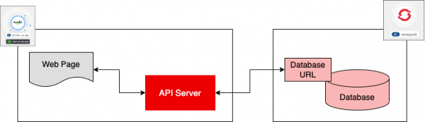 The demonstration project binds a Node.js application running in the sandbox to an instance of a database that’s also running in OpenShift.